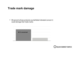 Trade mark damage
- 80 percent whose products counterfeited indicated concern it
could damage their trade marks
0
20
40
60
80
100
April
80 % concerned
 
