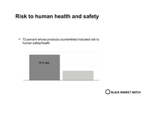 Risk to human health and safety
- 73 percent whose products counterfeited indicated risk to
human safety/health
0
20
40
60
80
April
73 % risk
 