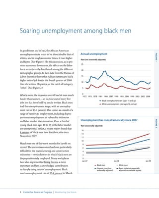 Soaring unemployment among black men

In good times and in bad, the African-American
unemployment rate tends to be about double that of         Annual unemployment




                                                                                                                                                   Figure 1
whites, and in tough economic times, it rises higher
                                                           Rate (not seasonally adjusted)
and faster. (See Figure 1) In this recession, as in pre-
                                                           25
vious economic downturns, the effects on the labor
force are not evenly distributed among the different       20
demographic groups. In fact, data from the Bureau of
Labor Statistics shows that African Americans had a        15

higher rate of job loss in the fourth quarter of 2008
                                                           10
than did whites, Hispanics, or the catch-all category
“other.” (See Figure 2)                                     5

                                                            0
What’s more, the recession overall has hit men much         1972 1975 1978 1981 1984 1987 1990 1993 1996 1999 2002 2005 2008
harder than women—so far, four out of every five
                                                                                    Black unemployment rate (ages 16 and up)
jobs lost has been held by a male worker. Black men                                 White unemployment rate (ages 16 and up)
lead the unemployment surge, with an unemploy-
ment rate of 15.4 percent. This comes as a result of a
range of barriers to employment, including dispro-
portionate employment in vulnerable industries
                                                           Unemployment has risen dramatically since 2007




                                                                                                                                                   Figure 2
and labor market discrimination. Over a third of
young black men ages 16 to 19 in the labor market          Rate (seasonally adjusted)
are unemployed. In fact, a recent report found that
                                                           16
8 percent of black men have lost their jobs since
                                                           14
November 2007.                                             12
                                                           10
March was one of the worst months for layoffs on             8
record. The current recession has been particularly          6
difficult for the manufacturing and construction             4
industries—two industries in which black men are             2
disproportionately employed. Many workplaces                 0
                                                            Jan-07                                   Jan-08                               Jan-09
have also implemented hiring freezes, a more
important and less acknowledged contribution                                  Black men                   White men
                                                                              Hispanic men (not           Asian (data not seasonally
to sharply rising rates of unemployment. Black                                seasonally adjusted)        adjusted or available by sex)
men’s unemployment rate of 15.4 percent in March




2  Center for American Progress  |  Weathering the Storm
 