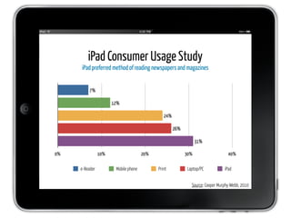 iPad Consumer Usage Study
     iPad preferred method of reading newspapers and magazines


         7%

                      12%

                                               24%

                                                     26%

                                                                 31%

0%              10%                   20%                  30%                    40%

     e-Reader          Mobile phone         Print           Laptop/PC           iPad


                                                              Source: Cooper Murphy Webb, 2010
 