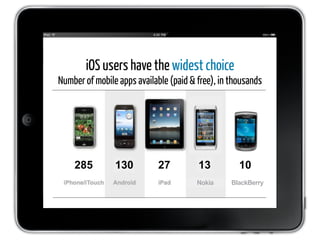 iOS users have the widest choice
Number of mobile apps available (paid & free), in thousands




    285         130         27          13          10
                                        Nokia     BlackBerry
 