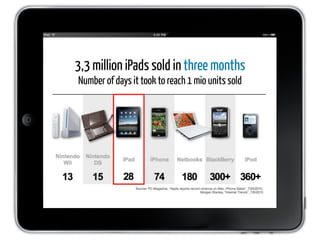 3,3 million iPads sold in three months
Number of days it took to reach 1 mio units sold
 