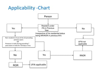 Applicability -Chart
Irrespective of his residential status
being NR/NOR in previous AYs
PersonPerson
Person
Resident under
ITA in Previous
Year
PersonNoPersonYes
Person
Non-resident in 9 out of the 10 preceding
previous years
OR
Presence in India during preceding 7
years been in India for 729 days or less
PersonUFIA not
applicable
PersonPerson
Person Person
PersonRNORYesNo
ROR UFIA applicable
 