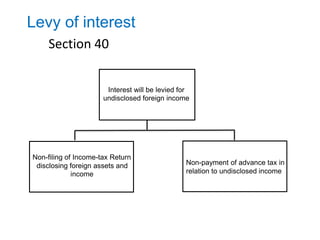Levy of interest
Section 40
Interest will be levied for
undisclosed foreign income
Non-filing of Income-tax Return
disclosing foreign assets and
income
Non-payment of advance tax in
relation to undisclosed income
 