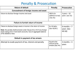 Nature of default Penalty Prosecution
Concealment of foreign income and asset
Failure to disclose foreign income and asset 300 % (in
addition to tax)
( Sec 41)
3 years – 10
years (sec 51)
Failure to furnish return of income
Failure to disclose foreign asset or income in the return of income
Note: No penalty shall be levied under Clause 42 or 43 if any foreign
asset, being one or more bank accounts, has an aggregate balance
of Rs 500000 or less
Rs 10 lakhs
(Sec 42/43 )
6 months – 7
years (Sec
49-50)
Default in payment of tax arrears
Attempt to evade payment of tax, interest and penalty Equal to the
amount of tax
arrears (Sec 44)
3 months – 3
years
Penalty & Prosecution
 