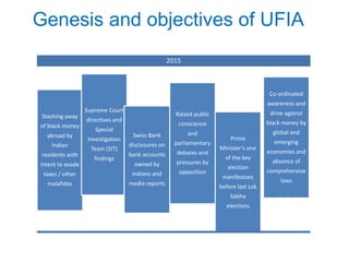 Genesis and objectives of UFIA
2015
Stashing away
of black money
abroad by
Indian
residents with
intent to evade
taxes / other
malafides
Supreme Court
directives and
Special
Investigation
Team (SIT)
findings
Swiss Bank
disclosures on
bank accounts
owned by
Indians and
media reports
Raised public
conscience
and
parliamentary
debates and
pressures by
opposition
Prime
Minister’s one
of the key
election
manifestoes
before last Lok
Sabha
elections
Co-ordinated
awareness and
drive against
black money by
global and
emerging
economies and
absence of
comprehensive
laws
 