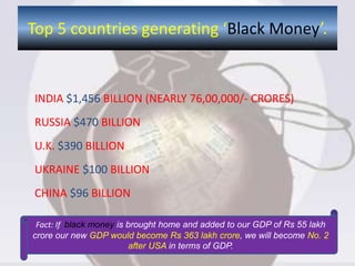 Top 5 countries generating ‘Black Money’.
INDIA $1,456 BILLION (NEARLY 76,00,000/- CRORES)
RUSSIA $470 BILLION
U.K. $390 BILLION
UKRAINE $100 BILLION
CHINA $96 BILLION
Fact: If black money is brought home and added to our GDP of Rs 55 lakh
crore our new GDP would become Rs 363 lakh crore, we will become No. 2
after USA in terms of GDP.
 
