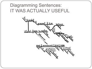 Diagramming Sentences:
IT WAS ACTUALLY USEFUL
 