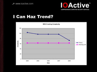 I Can Haz Trend?
MD2 Cracking Complexity
0
20
40
60
80
100
120
2004 2005 2006 2007 2008
Date
Complexity
Theory
Warning Line
 