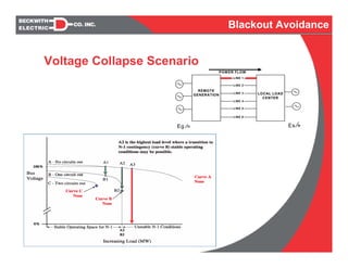 REMOTE
GENERATION LOCAL LOAD
CENTER
LINE 1
LINE 2
LINE 3
LINE 4
LINE 5
LINE 6
Eg O Es O
POWER FLOW
Voltage Collapse Scenario
Blackout Avoidance
 