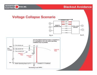 REMOTE
GENERATION LOCAL LOAD
CENTER
LINE 1
LINE 2
LINE 3
LINE 4
LINE 5
LINE 6
Eg O Es O
POWER FLOW
Voltage Collapse Scenario
Blackout Avoidance
 