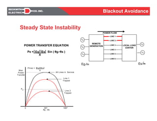 0 1800
Max.
Power
Transfer
All Lines in Service
Line 1
Tripped
Line 2
Tripped
Pe
Pmax = Eg Es
X
0g - 0s
90o0 1800
Max.
Power
Transfer
All Lines in Service
Line 1
Tripped
Line 2
Tripped
Pe
Pmax = Eg Es
X
0g - 0s
90o
Pe = Eg Es Sin ( 0g- 0s )
X
POWER TRANSFER EQUATION
REMOTE
GENERATION LOCAL LOAD
CENTER
LINE 1
LINE 2
LINE 3
LINE 4
LINE 5
LINE 6
Eg Og Es Os
POWER FLOW
0 1800
Max.
Power
Transfer
All Lines in Service
Line 1
Tripped
Line 2
Tripped
Pe
Pmax = Eg Es
X
0g - 0s
90o
Steady State Instability
Blackout Avoidance
 