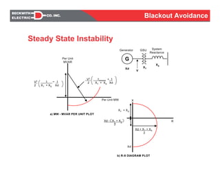 Generator
G
GSU System
Reactance
V
Xd XT
XS
V2
__ 1____ + 1
2 XT + XS Xd
Per Unit MW
Per Unit
MVAR
V2
___1___ 1
2 XT + XS Xd
a) MW - MVAR PER UNIT PLOT
X
R
Xd + XT + XS
2
XT
+ XS
Xd - XT
+ XS
2
b) R-X DIAGRAM PLOT
Xd
Steady State Instability
Blackout Avoidance
 