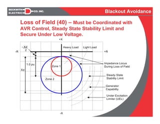 +X
-X
+R-R
- Xd’
2
Xd
Generator
Capability
Under Excitation
Limiter (UEL)
Heavy Load Light Load
Impedance Locus
During Loss of Field
1.0 pu
Steady State
Stability Limit
Zone 1
Zone 2
Loss of Field (40) – Must be Coordinated with
AVR Control, Steady State Stability Limit and
Secure Under Low Voltage.
Blackout Avoidance
 