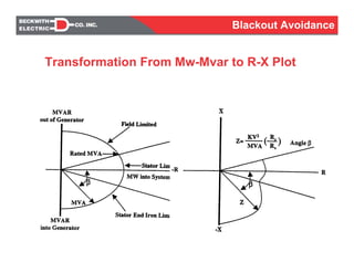 Transformation From Mw-Mvar to R-X Plot
Blackout Avoidance
 