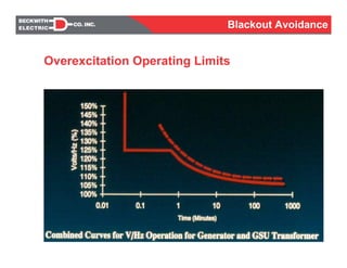 Figure #4C
Overexcitation Operating Limits
Blackout Avoidance
 