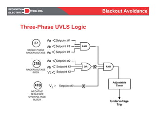 Three-Phase UVLS Logic
27
27B
47B
Va ≤
Vb
Vc
Setpoint #1
≤
≤
Setpoint #1
Setpoint #1
AND
Adjustable
Timer
Undervoltage
Trip
AND
SINGLE PHASE
UNDERVOLTAGE
Va ≤
Vb
Vc
Setpoint #2
≤
≤
Setpoint #2
Setpoint #2
OR xUNDERVOLTAGE
BOCK
V2
Setpoint #3≥ x
NEGATIVE
SEQUENCE
OVERVOLTAGE
BLOCK
Blackout Avoidance
 