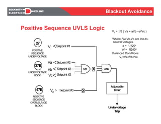 Positive Sequence UVLS Logic V1 = 1/3 ( Va + aVb +a2Vc )
Where: Va,Vb,Vc are line-to-
neutral voltages
a = 1l120o
a2 = 1l240o
Balanced Conditions:
V1=Va=Vb=Vc.
27
27B
47B
V1 ≤Setpoint #1
Adjustable
Timer
Undervoltage
Trip
AND
POSITIVE
SEQUENCE
UNDERVOLTAGE
Va ≤
Vb
Vc
Setpoint #2
≤
≤
Setpoint #2
Setpoint #2
OR xUNDERVOLTAGE
BOCK
V2
Setpoint #3≥ x
NEGATIVE
SEQUENCE
OVERVOLTAGE
BLOCK
Blackout Avoidance
 