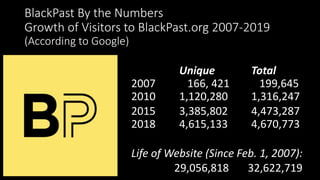 BlackPast By the Numbers
Growth of Visitors to BlackPast.org 2007-2019
(According to Google)
Unique Total
2007 166, 421 19...