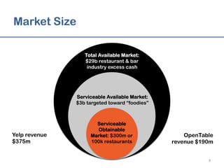 Market Size
8	
  
Total Available Market:
$29b restaurant & bar
industry excess cash
Serviceable Available Market:
$3b targeted toward “foodies”
Serviceable
Obtainable
Market: $300m or
100k restaurants
Yelp revenue
$375m
OpenTable
revenue $190m
 