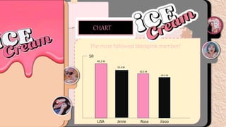 CHART
The most followed blackpink member?
50
LiSA Jenie Rose Jisoo
40.2 M
33.4 M
30.2 M
29.5 M
 