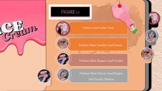 Position: Main Vocalist, Lead Dancer
Position: Main Rapper, Lead Vocalist
Position: Main Dancer, Lead Rapper,
Sub Vocalist, Maknae
FIGURE 1.1
Position: Lead Vocalist, Visual
 