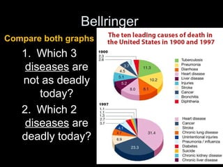 Bellringer
Compare both graphs
1. Which 3
diseases are
not as deadly
today?
2. Which 2
diseases are
deadly today?
 