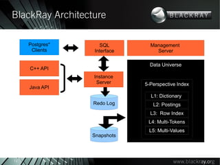 BlackRay Architecture

     Postgres*      SQL         Management
      Clients     Interface       Server

                                Data Universe
     C++ API
                  Instance
                   Server     5-Perspective Index
     Java API
                                L1: Dictionary
                  Redo Log       L2: Postings
                                L3: Row Index
                               L4: Multi-Tokens
                               L5: Multi-Values
                 Snapshots           <



14
 