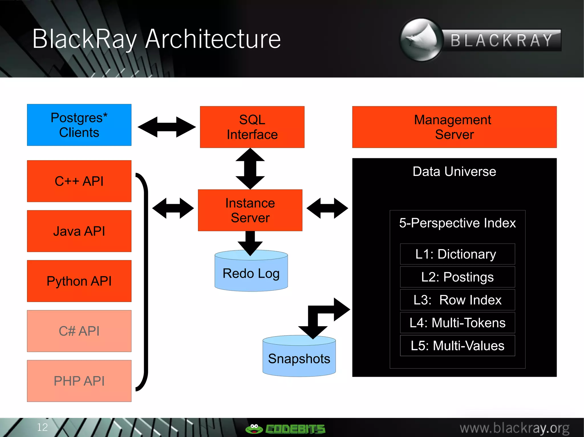 BlackRay Architecture

     Postgres*     SQL                Management
      Clients    Interface              Server

                                      Data Universe
     C++ API
                 Instance
                  Server            5-Perspective Index
     Java API
                                      L1: Dictionary
                 Redo Log              L2: Postings
 Python API
                                      L3: Row Index
                                     L4: Multi-Tokens
      C# API
                                     L5: Multi-Values
                        Snapshots          <
     PHP API


12
 