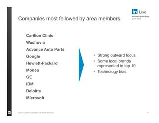 ©2013 LinkedIn Corporation. All Rights Reserved.
Companies most followed by area members
11
Carilion Clinic
Wachovia
Advance Auto Parts
Google
Hewlett-Packard
Modea
GE
IBM
Deloitte
Microsoft
 Strong outward focus
 Some local brands
represented in top 10
 Technology bias
 