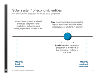 ©2013 LinkedIn Corporation. All Rights Reserved.
Majority
non-local
members
‘Solar system’ of economic entities
Not exhaustive, selected for illustrative purposes
17
Majority
local
members
Size proportional to members in the
region associated with that entity
(employees, or students + alumni)
X-axis location represents
proportion of members of
that company / college in
the area
Why a ‘solar system’ analogy?
Because companies and
institutions influence each
other proportional to their scale
 