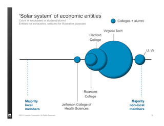 ©2013 LinkedIn Corporation. All Rights Reserved.
Roanoke
College
Virginia Tech
Radford
College
U. Va
Jefferson College of
Health Sciences
Majority
non-local
members
‘Solar system’ of economic entities
Count of employees or students/alumni
Entities not exhaustive, selected for illustrative purposes
18
Majority
local
members
Colleges + alumni
 