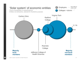 ©2013 LinkedIn Corporation. All Rights Reserved.
Roanoke
College
Virginia Tech
Radford
College
U. Va
Jefferson College of
Health Sciences
Carilion Clinic
Majority
non-local
members
‘Solar system’ of economic entities
Count of employees or students/alumni
Entities not exhaustive, selected for illustrative purposes
19
Majority
local
members
Employer
s
Colleges + alumni
Note different
scales used
 