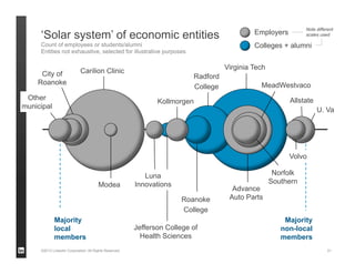 ©2013 LinkedIn Corporation. All Rights Reserved.
Roanoke
College
Virginia Tech
Radford
College
U. Va
Jefferson College of
Health Sciences
Carilion Clinic
Majority
non-local
members
Advance
Auto Parts
MeadWestvaco
Norfolk
SouthernModea
Allstate
Volvo
Kollmorgen
Luna
Innovations
‘Solar system’ of economic entities
Count of employees or students/alumni
Entities not exhaustive, selected for illustrative purposes
21
Majority
local
members
Employer
s
Colleges + alumni
City of
Roanoke
Other
municipal
Note different
scales used
 