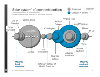 ©2013 LinkedIn Corporation. All Rights Reserved.
Roanoke
College
Virginia Tech
Radford
College
U. Va
Jefferson College of
Health Sciences
Carilion Clinic
Majority
non-local
members
Advance
Auto Parts
MeadWestvaco
Norfolk
SouthernModea
Allstate
Volvo
Kollmorgen
Luna
Innovations
‘Solar system’ of economic entities
Count of employees or students/alumni
Entities not exhaustive, selected for illustrative purposes
22
Majority
local
members
Employer
s
Colleges + alumni
City of
Roanoke
Other
municipal
Note different
scales used
Local SMBs
 