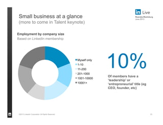 ©2013 LinkedIn Corporation. All Rights Reserved.
Small business at a glance
(more to come in Talent keynote)
23
Myself only
1-10
11-200
201-1000
1001-10000
10001+
Employment by company size
Based on LinkedIn membership
10%Of members have a
‘leadership’ or
‘entrepreneurial’ title
(eg CEO, founder, etc)
 