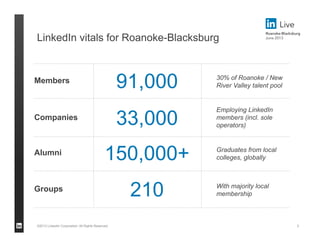 ©2013 LinkedIn Corporation. All Rights Reserved.
LinkedIn vitals for Roanoke-Blacksburg
3
Members
Alumni
91,000
150,000+
30% of Roanoke / New
River Valley talent pool
Graduates from local
colleges, globally
Companies
33,000
Employing LinkedIn
members (incl. sole
operators)
Groups
210 With majority local
membership
 