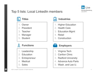 ©2013 LinkedIn Corporation. All Rights Reserved.
Top 5 lists: Local LinkedIn members
4
Titles
1. Owner
2. President
3. Teacher
4. Manager
5. Student
Industries
1. Higher Education
2. Health Care
3. Education Mgmt
4. Retail
5. Construction
Employers
1. Virginia Tech
2. Carilion Clinic
3. Radford University
4. Advance Auto Parts
5. Wash. and Lee U.
Functions
1. Leadership
2. Education
3. Entrepreneur
4. Medical
5. Sales
 