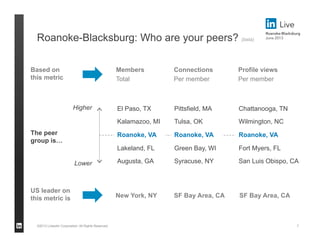©2013 LinkedIn Corporation. All Rights Reserved.
Roanoke-Blacksburg: Who are your peers? (beta)
7
The peer
group is…
Higher
Lower
El Paso, TX
Kalamazoo, MI
Roanoke, VA
Lakeland, FL
Augusta, GA
Chattanooga, TN
Wilmington, NC
Roanoke, VA
Fort Myers, FL
San Luis Obispo, CA
Members
Total
Based on
this metric
Profile views
Per member
Connections
Per member
US leader on
this metric is New York, NY SF Bay Area, CASF Bay Area, CA
Pittsfield, MA
Tulsa, OK
Roanoke, VA
Green Bay, WI
Syracuse, NY
 