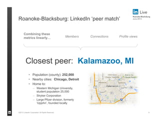 ©2013 LinkedIn Corporation. All Rights Reserved.
Roanoke-Blacksburg: LinkedIn ‘peer match’
8
Members
Combining these
metrics linearly… Profile viewsConnections
Closest peer: Kalamazoo, MI
 Population (county): 252,000
 Nearby cities: Chicago, Detroit
 Home to:
– Western Michigan University,
student population 25,000
– Stryker Corporation
– Large Pfizer division, formerly
‘Upjohn’, founded locally
 