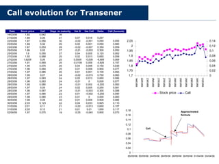 Call evolution for Transener
0
0,02
0,04
0,06
0,08
0,1
0,12
0,14
0,16
0,18
20/03/06 22/03/06 24/03/06 26/03/06 28/03/06 30/03/06 01/04/06 03/04/06
Approximated
formula
Call
Date Stock price Call Days to maturity Var S Var Call Delta Call (formula)
14/03/06 1,82 0,042 38
21/03/06 1,89 0,06 31 0,07 0,018 0,257
22/03/06 1,87 0,059 30 -0,02 -0,001 0,050 0,055
23/03/06 1,89 0,06 29 0,02 0,001 0,050 0,060
23/03/06 1,87 0,053 29 -0,02 -0,007 0,350 0,059
25/03/06 1,86 0,05 27 -0,01 -0,003 0,300 0,050
25/03/06 1,9 0,055 27 0,04 0,005 0,125 0,062
27/03/06 1,92 0,068 25 0,02 0,013 0,650 0,058
27/03/06 1,9209 0,06 25 0,0009 -0,008 -8,889 0,069
27/03/06 1,91 0,069 25 -0,0109 0,009 -0,826 0,157
27/03/06 1,95 0,075 25 0,04 0,006 0,150 0,036
27/03/06 1,96 0,084 25 0,01 0,009 0,900 0,077
27/03/06 1,97 0,085 25 0,01 0,001 0,100 0,093
28/03/06 1,95 0,07 24 -0,02 -0,015 0,750 0,083
28/03/06 1,97 0,083 24 0,02 0,013 0,650 0,085
28/03/06 1,96 0,083 24 -0,01 0 0,000 0,077
28/03/06 1,95 0,085 24 -0,01 0,002 -0,200 0,083
28/03/06 1,97 0,09 24 0,02 0,005 0,250 0,081
28/03/06 1,96 0,087 24 -0,01 -0,003 0,300 0,088
29/03/06 1,97 0,085 23 0,01 -0,002 -0,200 0,090
29/03/06 1,98 0,085 23 0,01 0 0,000 0,083
30/03/06 1,99 0,09 22 0,01 0,005 0,500 0,085
30/03/06 2,03 0,123 22 0,04 0,033 0,825 0,110
31/03/06 2,01 0,11 21 -0,02 -0,013 0,650 0,107
31/03/06 2,02 0,12 21 0,01 0,01 1,000 0,117
02/04/06 1,97 0,075 19 -0,05 -0,045 0,900 0,070
1,7
1,75
1,8
1,85
1,9
1,95
2
2,05
0
0,02
0,04
0,06
0,08
0,1
0,12
0,14
Stock price Call
 