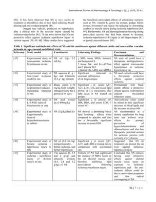 International Journal of Pharmacology  Toxicology / 5(1), 2015, 53-61.
56 | P a g e
[82]. It has been observed that NS is very useful in
treatment of thrombosis due to their lipid reducing, blood
diluting and anti-oxidant property [44].
Oxygen free radicals, produced on reperfusion,
play a critical role in the vascular injury caused by
ischemia-reperfusion [83]. It has been shown that NS has
protective effect against ischemia reperfusion injury to
various organs [59, 69, 84]. Many studies have suggested
the beneficial antioxidant effects of antioxidant nutrients
such as NS, vitamin E, green tea extract, ginkgo biloba
extract, resveratrol and niacin for reducing or preventing
cerebral or muscle injury during ischemia-reperfusion [85,
86]. Furthermore, NS and thymoquinone possessing strong
antioxidant activity that had been shown to decrease
ischemia-reperfusion (I/R) injury in rat hippocampus [87]
or gastric mucosal tissues [69].
Table 1. Significant anti-ischemic effects of NS and its constituents against different cardio and non-cardiac vascular
ischemia in experimental and clinical trials
Reference Study model Constituents Laboratory Findings Conclusion and
Recommendations
[35] Experimental study of
renovascular ischemic
hypertension in rats
NS oil (i.p) 0.2
mL/kg
↓ SBP, tissue MDA, luminol,
and lucigenin CL
↑ tissue Na+ and K+-ATPase
and ↑ plasma NO
↓ plasma CK, LDH, and ADMA
NS seed oil could have a
therapeutic antihypertensive
effect against renovascular
hypertension in ischemic
hypertensive rat.
[36] Experimental study of
four-vessel occlusion
model in rats
NS aqueous (1 g /
kg) and Ethanolic
(1.6 g / kg) extracts
Significant reduction in
neuronal cell injuries
of rat hippocampus
NS seed extracts could have
a therapeutic protective
effects against cerebral
ischemia.
[37] Experimental study of
isoproterenol-induced
myocardial infarction
in rats
Black cumin (150
mg/kg body weight)
intragastrically for a
period of 15 days
Significant ↓ in serum AST,
ALT, LDH, CK, and tissue lipid
profile of TG, cholesterol, free
fatty acids in NS treated rat
groups
Pretreatment with black
cumin offered a protective
effects against isoproterenol
induced myocardial
infarction in rats.
[38] Experimental study of
L-NAME-induced
hypertension in rats
NS seed extract
(p.o) 400mg/kg
Significant ↓ in arterial BP,
SBP, DBP, and serum LDH; ↑
serum NO
Anti-ischemic effect could
be related to thee significant
decrease in blood lipids and
the increase in serum NO
[39] Experimental study of
Experimentally
induced
hypercholesterolemia
in rabbits
NS (5 g/kg/day) p.o NS showed a promising blood
lipid lowering effects when
compared to placebo and also
has a favourable significant
increase in serum HDL
NS recommended as a
dietary supplement for long
term use without toxic
effects for primary
prevention of
hypercholesterolemia and
atherosclerosis and also has
therapeutic potential actions
for ischemic patients with
coronary artery disease.
[40] Experimental study of
hepatic ischemia /
reperfusion injury in
rats
NS oil (0.2 mL/kg)
intraperitoneally,
before ischemia and
before reperfusion
Significant ↓ in serum AST,
ALT, and LDH in treated rats in
comparison with non-treated
rats
Suggested that NS oil
treatment can protect the rat
liver against ischemia-
reperfusion injury
[41] Experimental study of
ischemic / reperfusion
injury of skeletal
muscle in rats
The aqueous (1, 1.5
and 2 g/kg) and
ethanolic extracts
(1.6, 2.4 and 3.2
g/kg) of NS
Extracts of NS had suppressed
the increase of MDA levels in
the rat skeletal muscle and
therefore inhibiting lipid
peroxidation following
ischemia-reperfusion injury.
Concluded that NS extracts
having some protective
effects against skeletal
muscle tissue injury on
exposure to ischemia-
reperfusion and the anti-
ischemic effects could be
due to antioxidant properties
and free radical
scavengering of NS
 
