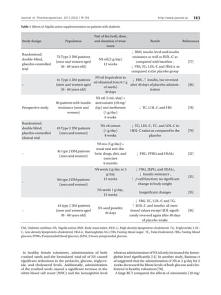 http://www.journal.ac 183
In healthy female volunteers, administration of both
crushed seeds and the formulated total oil of NS caused
significant reductions in the prolactin, glucose, triglycer-
ide, and cholesterol levels. Additionally, administration
of the crushed seeds caused a significant increase in the
white blood cell count (WBC) and the hemoglobin level
whereas administration of NS oil only increased the hemo-
globin level significantly [51]. In another study, Bamosa et
al suggested that the administration of NS at 2 g/day for 2
weeks decreased the blood levels of both glucose and cho-
lesterol in healthy volunteers [70].
A large RCT compared the effects of simvastatin (10 mg/
Journal of Pharmacopuncture 2017;20(3):179-193
Study design Population
Part of the herb, dose,
and duration of treat-
ment
Result References
Randomized,
double-blind,
placebo-controlled
trial
72 Type 2 DM patients
(men and women aged
30 - 60 years old)
NS oil (3 g/day)
12 weeks
↓ BMI, insulin level and insulin
resistance as well as HDL-C as
compared with baseline ,
↓ FBS, TG, LDL-C and HbA1c as
compared to the placebo group
[77]
-
41 Type 2 DM patients
(men and women aged
30 - 60 years old)
NS oil (equivalent to
oil obtained from 0.7 g
of seeds)
40 days
↓ FBS ,↑ insulin, but reversed
after 40 days of placebo adminis-
tration
[36]
Prospective study
60 patients with insulin
resistance (men and
women)
NS oil (5 mL/day) +
atorvastatin (10 mg/
day) and metformin
(1 g/day)
6 weeks
↓ TC, LDL-C and FBS [78]
Randomized,
double blind,
placebo-controlled
clinical trial
43 Type 2 DM patients
(men and women)
NS oil extract
(1 g/day)
8 weeks
↓ TG, LDL-C, TC, and LDL-C to
HDL-C ratios as compared to the
placebo
[79]
-
41 type 2 DM patients
(men and women)
NS tea (5 g/day) +
usual oral anti-dia-
betic drugs, diet, and
exercises
6 months
↓ FBG, PPBG and HbA1c [37]
-
94 type 2 DM patients
(men and women)
NS seeds 2 g/day or 3
g/day
12 weeks
↓ FBG, 2hPG, and HbA1c,
↓ Insulin resistance ,
↑ β-cell function; no significant
change in body weight
[35]
NS seeds 1 g/day,
12 weeks
Insignificant changes [35]
-
41 type 2 DM patients
(men and women aged
30 - 60 years old)
NS seed powder,
40 days
↓ FBG, TC, LDL-C and TG,
↑ HDL-C and insulin; all men-
tioned values except HDL signifi-
cantly reversed again after 40 days
of placebo intake
[36]
Table 1 Effects of Nigella sativa supplementation on patients with diabetes
DM, Diabetes mellitus; NS, Nigella sativa; BMI, Body mass index; HDL-C, High density lipoprotein-cholesterol; TG, Triglyceride; LDL-
C, Low density lipoprotein-cholesterol; HbA1c, Haemoglobin A1c; FBS, Fasting blood sugar; TC, Total cholesterol; FBG, Fasting blood
glucose; PPBG, Postprandial blood glucose; 2hPG, 2 hours postprandial glucose.
 