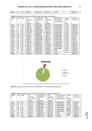 Onifade et al., Afr J Tradit Complement Altern Med. (2011) 8(1):37-44 41
Page
41
Mean 2 37.2 261±4.5 28000±1387 571.3±17.5 variable 310.3±15.8
Table 3: showing the CD4 and viral load of HIV patients in Stage III taking α-Zam
Patient
no
Sex Age Pre-
treatment
CD4
(cell/µL)
Pre-treatment
HIV-RNA(viral
load)
copies/ml
Post-
treatment
CD4
(cell/µL)
Post-treatment
HIV-RNA(viral
load) copies/ml
A-zam or
HAART
or
both
Increase in
CD4 count
03/Z M 10 240±1.7 46000±938 890±46.7 undetectable A-zam 650±48.4
05/OS F 32 270±5.9 35000±1813 890±46.7 undetectable A-zam 620±40.9
11/Z F 36 300±13.4 39000±813 890±46.7 undetectable A-zam 590±33.4
09/OS F 24 187±14.9 50000±1938 750±11.7 undetectable A-zam 563±26.6
02/OS F 23 320±18.4 34000±2063 880±44.2 undetectable A-zam 560±25.9
11/OS M 43 232±3.7 46000±938 750±11.7 undetectable A-zam 518±15.4
08/OS M 36 245±0.4 45000±688 740±9.2 undetectable A-zam 495±9.6
22/OS M 46 250±0.9 47000±1188 690±3.4 undetectable A-zam 440±4.1
15/Z F 35 220±6.7 49000±1688 650±13.4 undetectable A-zam 430±6.6
04/OS M 39 270±5.9 37000±1313 690±3.4 undetectable A-zam 420±9.1
13/OS M 38 340±23.4 33000±2313 730±6.7 undetectable A-zam 390±16.6
16/Z F 25 240±1.7 50000±1938 620±20.8 undetectable A-zam 380±19.1
03/OS M 45 200±11.7 38000±1063 560±35.9 undetectable A-zam 360±24.1
20/Z M 37 210±9.2 38000±1063 520±45.9 undetectable A-zam 310±36.6
14/OS F 21 190±14.2 54000±2938 490±26.7 500 A-zam 300±39.1
02/z F 8 232±3.7 35000±1813 510±48.4 500 A-zam 278±44.6
Mean 3 31.1 246.6±8.5 42250±1532 703.3±29 variable 456.5±25
Patients
200
200-299
≥300
Figure 3: showing increase in CD4 count of HIV patients in WHO staging III taking α-Zam
Table 4: showing the CD4 count and viral load of HIV patients in Stage IV taking α-Zam
Patient
no
Sex Age Pre-
treatment
CD4 count
(cell/µL
Pre-treatment
HIV-RNA(viral
load)
copies/ml
Post-
treatment
CD4 count
(cell/µL)
Post-treatment
HIV-RNA(viral
load) copies/ml
A-zam
or
HAART
or both
Increase in
CD4 count
12/z M 29 187±10.4 49000±574.5 820±53.9 undetectable both 633±30.8
01/OS M 25 137±7.3 52000±486.1 760±32.7 undetectable A-zam 623±40
01/z F 7 137±7.3 51000±132 760±32.7 undetectable A-zam 623±40
08/z M 46 140±6.2 53000±839.7 750±29.2 undetectable A-zam 610±35.4
04/Z M 28 192±12.2 50000±221 780±39.8 undetectable both 588±27.6
21/OS F 31 178±7.2 50000±221 570±34.5 undetectable A-zam 392±41.7
09/z M 42 140±6.2 51000±132.6 450±76.9 500 A-zam 310±70.7
06/OS M 37 150±2.7 49000±574.5 450±76.9 1000 both 300±74.2
Mean 4 30.6 157.6±7.4 50625±397.7 667.5±47 variable 509.9±36
 