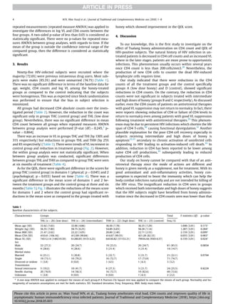 repeated measurements (repeated measure ANOVA) was applied to
investigate the differences in log VL and CD4 counts between the
four groups. A two-sided p-value of less than 0.05 is considered as
statistically signiﬁcant. There were no p-values for repeated mea-
sures ANOVA between group analyses, with regards to time. If the
mean of the group is outside the conﬁdence interval range of the
compared group, then the difference is considered as statistically
signiﬁcant.
3. Results
Ninety-ﬁve HIV-infected subjects were recruited where the
majority (72.6%) were previous intravenous drug users. Most sub-
jects were males (85.3%) and were unmarried (74.7%) (Table 1).
There was no signiﬁcant difference in terms of the baseline data for
age, weight, CD4 counts and log VL among the honey-treated
groups as compared to the control indicating that the subjects
were homogenous. This was as expected since block randomization
was performed to ensure that the bias in subject selection is
minimized.
All groups had decreased CD4 absolute counts over the inves-
tigated period (Table 2). However, the reduction in the count was
signiﬁcant only in groups THC (control group) and THL (low dose
group). Nevertheless, there was no signiﬁcant difference in mean
CD4 count between all groups when repeated measures ANOVA
between group analysis were performed [F-stat (df) ¼ 0.245,3
p-
value ¼ 0.864].
There was an increase in VL in groups THC and THI (by 130% and
31% respectively) but reductions in groups THL and THH (by 25%
and 8% respectively) (Table 3). There were trends of VL increment in
control group and reduction in treatment group (Fig. 2). However,
the within group analysis were not statistically signiﬁcant. When
between group analysis was conducted, signiﬁcant differences
between groups THL and THH as compared to group THC were seen
at six months of treatment (Table 4).
As for the QOL, there were signiﬁcant difference in the scores for
group THC (control group) in domains 1 (physical; p ¼ 0.045) and 2
(psychological; p ¼ 0.033) based on time (Table 4). There was a
signiﬁcant difference in the mean score of domains 1 and 2 be-
tween the treatment groups and the control group at three and six
months (Table 5). Fig. 3 illustrates the reductions of the means score
for domains 1 and 2 where the control group had signiﬁcant re-
ductions in the mean score as compared to the groups treated with
honey which showed improvement in the QOL score.
4. Discussion
To our knowledge, this is the ﬁrst study to investigate on the
effect of Tualang honey administration on CD4 count and QOL of
HIV-positive subjects. The natural history of HIV infection in un-
treated patients is decreased in CD4 cell counts and an increased VL
where in the later stages, patients are more prone to opportunistic
infections. This phenomenon usually occurs within several years
once CD4 count is less than 200 cells/mm3.28
Nevertheless, the
production of new CD4 cells to counter the dead HIV-induced
lymphocyte cells requires time.
Our study indicated that there were reductions in the CD4
counts of all the treatment groups and the control speciﬁcally
groups A (low dose honey) and D (control), showed signiﬁcant
reductions in CD4 counts. On the contrary, the reduction in CD4
counts were not signiﬁcant in subjects treated with intermediate
and high doses of honey (groups B and C respectively). As discussed
earlier, even the CD4 counts of patients on antiretroviral therapies
with good VL suppression may not return to normalcy. In fact, there
were reports showing reduction of CD4 or failure of CD4 levels to
return to normalcy even among patients with good VL suppression
following treatment with antiretroviral therapies.29
This phenom-
enon may be due to persistent HIV infections which shorten the life
span of CD4 T-cells,30
causing functional dysregulation.31
Another
plausible explanation for the poor CD4 cell recovery especially in
subjects receiving intermediate and high doses of honey is
apoptosis32,33
secondary to chronic activation of uninfected cells
responding to HIV leading to activation-induced cell death.34
In
addition, reduction in CD4 has been reported to be lower among
naïve CD4 cell productions,34
subsequently leading to reduced
production of CD4 cells.
Our study on honey cannot be compared with that of an anti-
retroviral therapy since the mode of actions are different and
honey is given merely as a supplement, not for treatment. With its
good antioxidant and anti-inﬂammatory activities, honey con-
sumption is expected to boost the immunity which can help the
body combat infections naturally and are not intended for killing of
the HIV virus. The insigniﬁcant reduction in CD4 seen in groups
which received both intermediate and high doses of honey suggests
that the HIV subjects might have beneﬁted from honey adminis-
tration since the decreased in CD4 counts seen was lower than that
Table 1
Baseline characteristics of the subjects.
Characteristics Groups Total F statistics (df) p-value
THL (n ¼ 26) (low dose) THI (n ¼ 24) (intermediate) THH (n ¼ 22) (high dose) THC (n ¼ 23) (control) freq (%)
Mean age (SD) 33.42 (7.65) 32.96 (4.86) 36.50 (7.78) 36.35 (7.29) 1.698 (3,91) 0.173a
Weight (kg) (SD) 56.35 (7.80) 58.75 (8.25) 54.89 (6.83) 58.28 (7.14) 1.287 (3,91) 0.284a
Mean BMI (SD) 21.47 (2.62) 22.22 (3.05) 20.80 (2.40) 22.71 (2.55) 2.159 (3,91) 0.099a
Mean CD4 (SD) 410.41 (104.16) 412.89 (99.84) 414.67 (99.55) 421.28 (82.33) 0.055 (3,91) 0.983a
Mean VL (SD) 74512.14 (149219.59) 61280.85 (91513.23) 64330.82 (57153.31) 79934.44 (95014.57) 0.159 (3,91) 0.924a
Sex
Male 22 (27.2) 20 (24.7) 19 (23.5) 20 (24.7) 81 (85.3) 0.985#
Female 4 (28.6) 4 (28.6) 3 (21.4) 3 (21.4) 14 (14.7)
Marital status
Married 6 (23.1) 5 (20.8) 5 (22.7) 5 (21.7) 21 (22.1) 0.979#
Single 19 (73.1) 19 (79.2) 16 (72.7) 17 (73.9) 71 (74.7)
Divorced or widow 1 (3.8) 0 (0.0) 1 (4.5) 1 (4.3) 3 (3.2)
Transmission
Sexual intercourse 5 (19.2) 10 (41.7) 6 (27.3) 3 (21.7) 24 (25.3) 0.422#
Needle sharing 20 (76.9) 14 (58.3) 16 (72.7) 19 (82.6) 69 (72.6)
Unknown 1 (3.8) 0 (0.0) 0 (0.0) 1 (4.3) 2 (2.2)
a
A one-way ANOVA was applied to compare the means of each group.# A Pearson Chi Square test was applied to compare the means of each group. Normality and ho-
mogeneity of variances assumptions are met for both statistics. SD: Standard deviation, Freq: frequency, BMI: body mass index.
W.N. Wan Yusuf et al. / Journal of Traditional and Complementary Medicine xxx (2018) 1e8
4
Please cite this article in press as: Wan Yusuf WN, et al., Tualang honey ameliorates viral load, CD4 counts and improves quality of life in
asymptomatic human immunodeﬁciency virus infected patients, Journal of Traditional and Complementary Medicine (2018), https://doi.org/
10.1016/j.jtcme.2018.05.003
 
