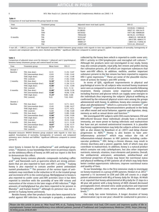 since honey is known for its antibacterial22
and antifungal prop-
erties.38
However, to our knowledge there were no previous reports
on the inhibitory effects of honey on HIV and our report is the ﬁrst
to demonstrate this effect.
Tualang honey contains phenolic compounds including caffeic
acid39
and ﬂavonoids such as quercetin which are strong antioxi-
dants that are also reported to have anti-HIV 1 activity.39
Tualang
honey is also reported to contain another potent antioxidant
named pinobanksin.39
The presence of the various types of anti-
oxidants may contribute to the reduction in VL in the treated group
and increment of VL in the control group. Methylglyoxal in honey is
also reported to confer some anti-HIV activities since it has been
reported to interfere with the assembly of new HIV virions and
maturation of the virions in the later stages of HIV infection.40
High
amounts of methylglyoxal has also been reported to be present in
Manuka41
and Iranian honeys40
although its presence was not re-
ported in Tualang honey previously.
Besides honey, other bee products have also been reported to be
useful against HIV infection. An example is propolis, a substance
collected by the honey bees which is reported to confer some anti-
HIV-1 activity in CD4 lymphocytes and microglial cell cultures.42
Although the products were not investigated in our study, honey
may also contain propolis, royal jelly, bee venom and pollen during
the cultivation process, all of which are important substances that
have anti-HIV effects. In addition, mellitin, another important
substance present in the bee venom has been reported to suppress
HIV-1 gene expression.43
These are some of the plausible mecha-
nism of actions for honey's anti-HIV activity.
In terms of QOL, signiﬁcant improvements in physical and
psychological scores for all subjects who received honey treatment
were seen as compared to control at three and six months following
treatment. Honey contains some important carbohydrates
including fructose and glucose which can supply some energies to
the individuals thus improving the subjects' physical wellbeing as
conﬁrmed by the enhanced physical scores seen among the groups
administered with honey. In addition, honey also contains trypto-
phan and phenylalanine44
which is a precursor for serotonin45
and
dopamine46
respectively. Neurotransmitters produced in the body
can affect mood and social behavior, appetite and digestion, sleep,
memory as well as sexual desire and function.47
We investigated HIV subjects with CD4 counts between 250 and
600 cells/ml because these individuals already have a decreased
immunity, are more prone to having infections and malnutrition
but have not yet received antiretroviral treatment. It is plausible
that honey supplementation may help the subjects achieve a better
QOL as also shown by Rosediani et al. (2017) and delay disease
progression to AIDS.48
Honey is also known to have anti-
inﬂammatory activities49
which may reduce the risk of
inﬂammation-related diseases in HIV patients including cardio-
vascular problems.50
HIV, being a chronic disease, may result in
chronic diarrhoea and a poorer appetite, both of which may also
contribute to malnutrition. In addition, honey is a natural product
which contains not only carbohydrates, but also other important
nutrients, minerals, vitamins, trace elements and proteins. Overall,
the antibacterial, anticancer, antioxidant, antidiarrhoeal and
nutritional properties of honey may boost the nutritional status
and physical wellbeing of HIV patients all of which may help them
better combat opportunistic infections, improve nutritional status
and quality of lives.
To our knowledge, this is the ﬁrst extensive study to investigate
on honey treatment in a group of HIV patients. Heidari et al. 201251
reported a 1% increment in CD4 and CD8 cell counts in a single
patient administered with 80 g of honey daily for 30 days. Al-Waili
et al. reported that honey administered at 80 g daily for 21 days to a
40 year old patient with a long history of AIDS showed decreased
prostaglandin level, elevated nitric oxide production and improved
lymphocytes, platelet count, serum protein, albumin and copper
levels.52
Our study has some limitations. A longer duration of honey
administration (up to one year) should be conducted to perceive a
Table 4
Comparison of viral load between the groups based on time.
Time Treatment group Adjusted mean viral load (cp/ml) 95% CI
Baseline THL 74512.14 33339.83, 115684.45
THI 61280.85 18427.35, 104134.35
THH 64330.82 19571.80, 109089.84
THC 79934.441 36159.25, 123709.63
6 months THL 55352.64* 49463.22, 160168.50
THI 80557.92 28537.89, 189653.73
THH 59009.33* 54937.53, 172956.18
THC 183973.85 72531.63, 295416.07
F-stat (df) ¼ 1.083(3), p-value ¼ 0.301 Repeated measures ANOVA between group analysis with regards to time was applied. Assumptions of normality, homogeneity of
variances and compound symmetry were checked and fulﬁlled. * signiﬁcant difference compared to control (group D).
Table 5
Comparison of adjusted mean score for domains 1 (physical) and 2 (psychological)
between honey treatment groups and control based on time.
Time Treatment group Mean Score 95% CI
Domain 1
Baseline THL (low dose) 12.31 11.55, 13.07
THI (intermediate dose) 12.63 11.83, 13.42
THH (high dose) 12.64 11.81, 13.46
THC (control) 11.83 11.02, 13.64
3 months THL (low dose) 12.50* 11.59, 13.41
THI (intermediate dose) 12.21* 11.26, 13.15
THH (high dose) 12.00* 11.01, 12.99
THC (control) 10.17 9.21, 11.14
6 months THL (low dose) 12.08* 10.58, 13.56
THI (intermediate dose) 12.00* 10.44, 13.56
THH (high dose) 11.23* 9.60, 12.86
THC (control) 9.22 7.63, 10.81
Domain 2
Baseline THL (low dose) 13.51 12.71, 14.31
THI (intermediate dose) 13.43 12.60, 14.27
THH (high dose) 13.64 12.77, 14.51
THC (control) 12.84 11.98, 13.69
3 months THL (low dose) 13.97* 12.89, 15.04
THI (intermediate dose) 13.98* 12.85, 15.09
THH (high dose) 13.35* 12.18, 14.51
THC (control) 11.48 10.33, 12.62
6 months THL (low dose) 13.75* 12.11, 15.39
THI (intermediate dose) 14.07* 12.36, 15.77
THH (high dose) 12.73* 10.95, 14.51
THC (control) 9.77 8.03, 11.52
Repeated measures ANOVA between group analyses with regards to time was
applied. Assumptions of normality, homogeneity of variances and compound
symmetry were checked and fulﬁlled. *signiﬁcant difference compared to control
(group D).
W.N. Wan Yusuf et al. / Journal of Traditional and Complementary Medicine xxx (2018) 1e8
6
Please cite this article in press as: Wan Yusuf WN, et al., Tualang honey ameliorates viral load, CD4 counts and improves quality of life in
asymptomatic human immunodeﬁciency virus infected patients, Journal of Traditional and Complementary Medicine (2018), https://doi.org/
10.1016/j.jtcme.2018.05.003
 