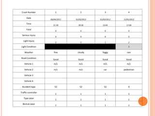 Crash Number            1            2            3            4

      Date
                     09/04/2011   31/03/2012   01/03/2012   11/01/2012

      Time
                       21:30        20:30        23:45        17:00

      Fatal
                         0            0            0            0

 Serious Injury
                         0            0            0            0

   Light Injury
                         3            0            1            2

Light Condition          3            3            3            2

    Weather             fine       cloudy        foggy         rain

Road Condition
                       Good         Good         Good         Good
    Vehicle 1           m/c          m/c          m/c          m/c

    Vehicle 2           m/c          m/c          car       pedestrian

    Vehicle 3

    Vehicle 4

 Accident type          52           52           52            4

Traffic controller
                         1            1            1            1
   Type Jalan
                         1            1            1            1
  Bentuk Jalan
                         1            1            1            1
 