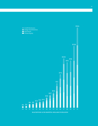 95 96 97 98 99 00 01 02 03 04 05 06 07 08 09 10
Credit Businesses
Hedge Fund Solutions
Real Estate
Private Equity
$3 $4
$8 $8
$12 $13 $14
$22
$27
$32
$51
$70
$102
$95
$98
$128
11
$166
BLACKSTONE AUM GROWTH, DOLLARS IN BILLIONS
29
 