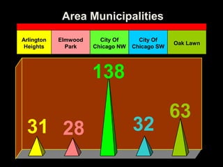 Area Municipalities
Arlington
Heights

Elmwood
Park

City Of
Chicago NW

City Of
Chicago SW

Oak Lawn

138
31 28

32

63

 
