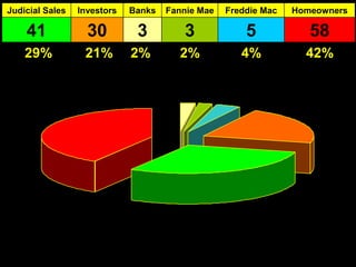 Judicial Sales

Investors

Banks

Fannie Mae

Freddie Mac

Homeowners

41

30

3

3

5

58

29%

21%

2%

2%

4%

42%

 